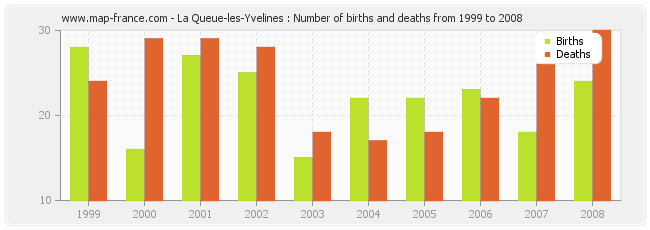 La Queue-les-Yvelines : Number of births and deaths from 1999 to 2008